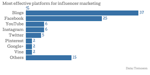 Brand Influencer Marketing
